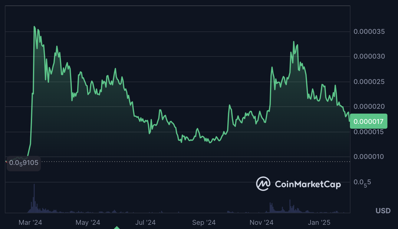 $SHIB price over the last year on CoinMarketCap.